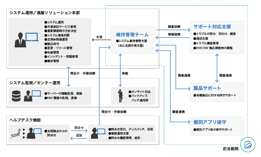 【システム構成図】全国拠点システム